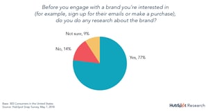 77% of people research a brand before engaging with it pie chart hubspot research